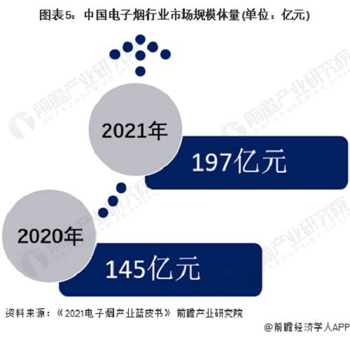 消费税已开征，2022年中国电子烟行业发展现状及市场规模分析 