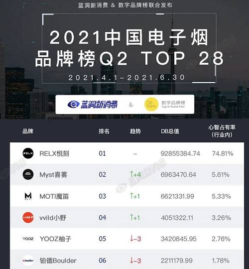 中国电子烟2019排行榜发布：42家小烟品牌上榜