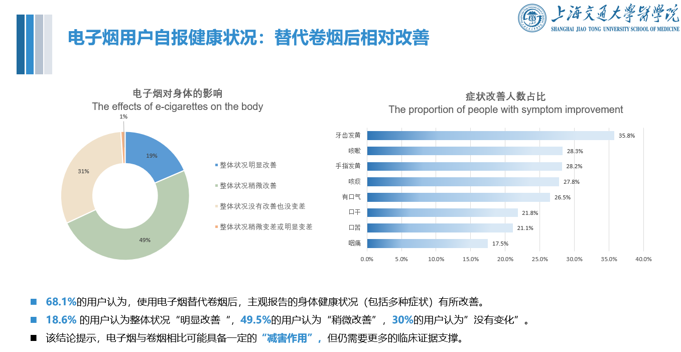 上海交大研究团队发布中国电子烟用户特征及公共健康影响报告
